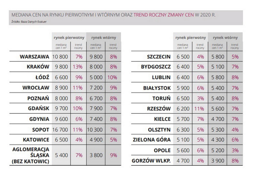 Ceny za metr kwadratowy mieszkania - mediana 2020