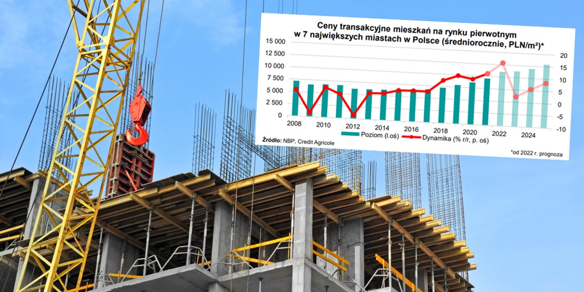 W 2024 r. dynamika cen mieszkań prawdopodobnie wróci na wzrostową ścieżkę.