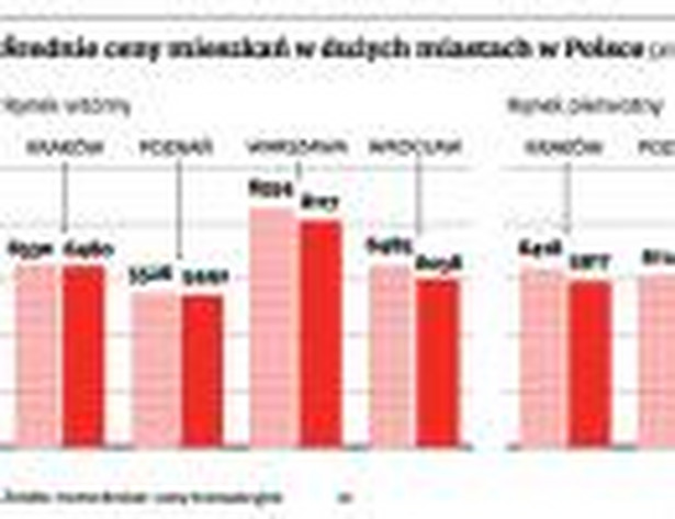 Średnie ceny mieszkań w dużych miastach w Polsce
