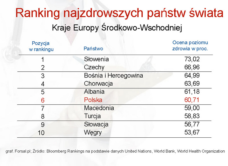 Ranking najzdrowszych państw świata - Kraje Europy Środkowo-Wschodniej