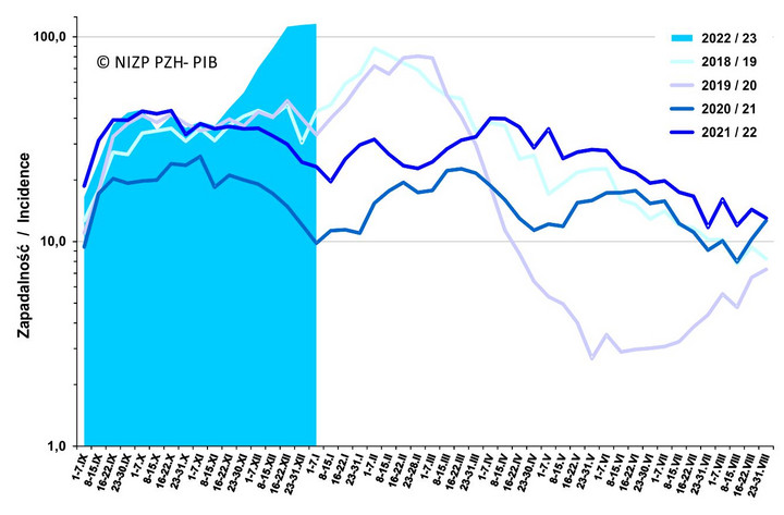 Średnia dzienna zapadalność (na 100 tys. ludności) wg tygodniowych meldunków w sezonie 2022/23 w porównaniu z sezonami 2018/19 - 2021/22