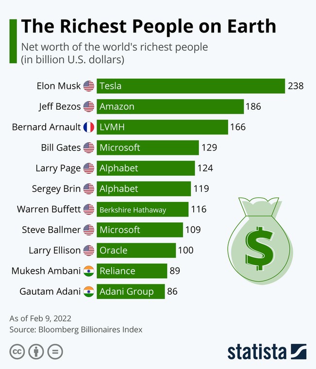 Najbogatsi ludzie na świecie