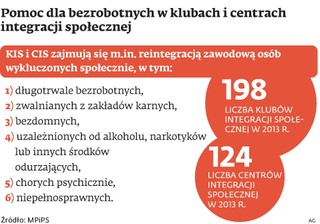 Aktywizacja tylko dla wybranych bezrobotnych