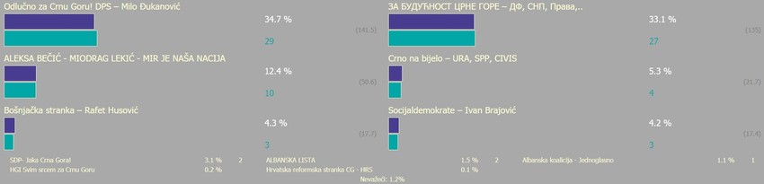 Projekcije rezultata na 70,3 odsto uzorka