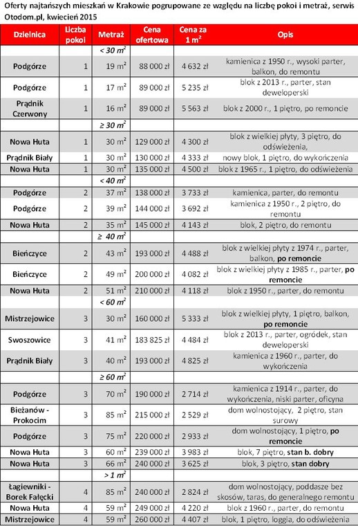 Oferty najtańszych mieszkań w Krakowie pogrupowane ze względu na liczbę pokoi i metraż, serwis Otodom.pl, kwiecień 2015