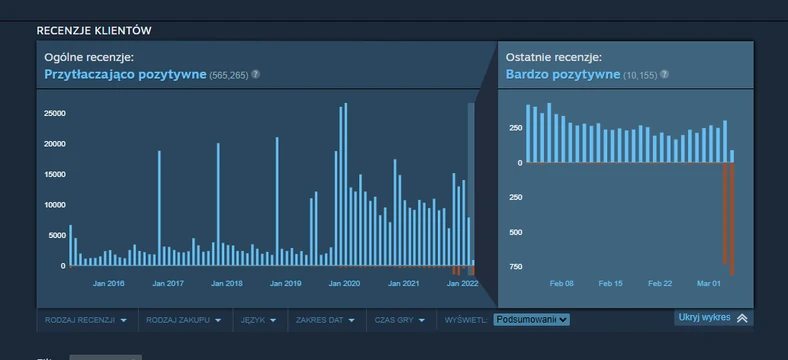 Oceny Wiedźmina 3 na Steam