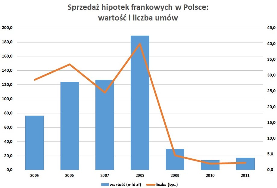 Zmiany regulacyjne spowodowały, że od 2012 r. sprzedaż hipotek walutowych możliwa jest tylko osobom uzyskującym dochody w walucie. 