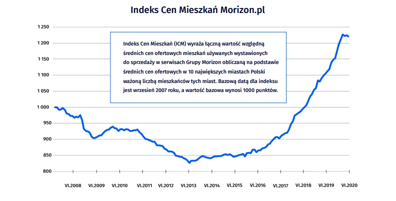 Indeks Cen Mieszkań Morizon.pl