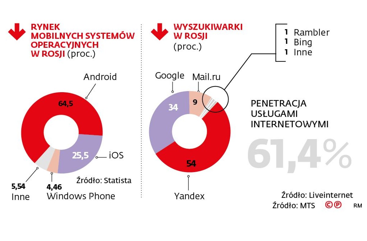 Rynek mobilnych systemów operacyjnych w Rosji