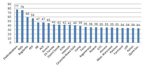 Udział akcji poszczególnych spółek w portfelach OFE (w proc.)