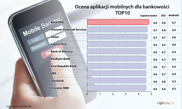 Ocena aplikacji bankowości mobilnej - top10