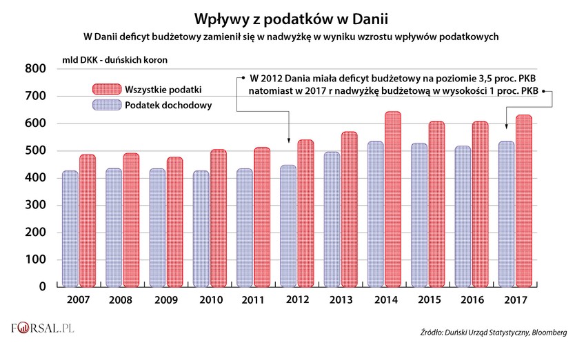 Na rosnącym bogactwie duńskich obywateli korzysta też skarb państwa, ponieważ większe majątki to wyższa podstawa opodatkowania. W latach 2011-2017 dochody państwa z tytułu podatku dochodowego wzrosły o ponad 23 proc. do 535 miliardów koron (90 miliardów dolarów). Efekty tych wzrostów widoczne są w państwowym budżecie. W ubiegłym roku Danii zanotowała 1-proc. nadwyżkę budżetową, podczas gdy w 2012 r., czyli w roku wprowadzenia ujemnych stóp procentowych, Dania notowała deficyt budżetowy na poziomie 3,5 proc. PKB.