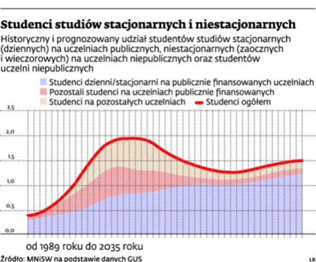 Studenci studiów stacjonarnych i niestacjonarnych