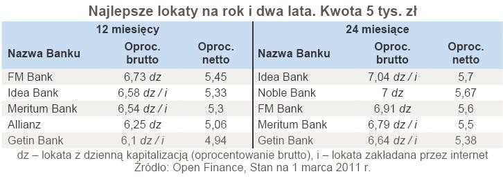 Najlepsze lokaty na rok i dwa lata. Kwota 5 tys. zł