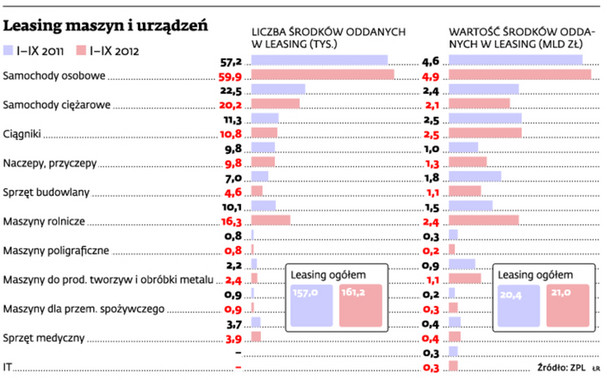 Leasing maszyn i urządzeń