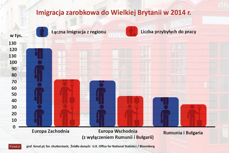 Siedemdziesiąt sześć procent Rumunów i Bułgarów, którzy przybyli do Wielkiej Brytanii w 2014 roku podjęli pracę. Dla porównania, wśród obywateli 15 państw starej UE, którzy przyjechali do Wielkiej Brytanii pracę podjęło 61 procent osób, a z ośmiu europejskich krajów wschodnich, które przystąpiły do bloku w 2004 roku 67 procent osób.