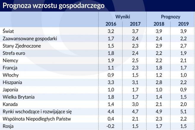 Wzrost gospodarczy - prognoza świat (graf. Obserwator Finansowy)