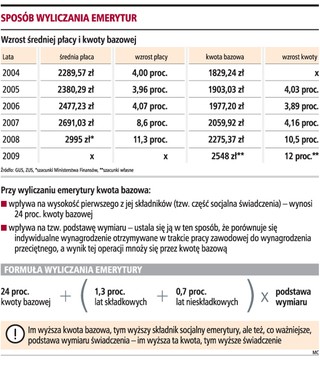 Emerytura będzie niższa o 100 zł jeśli ZUS przyzna ją przed marcem