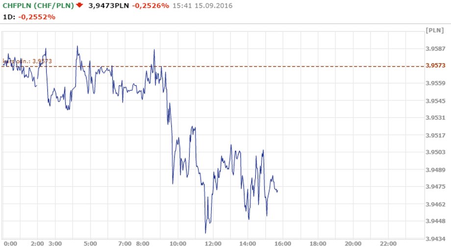 Kurs CHF/PLN