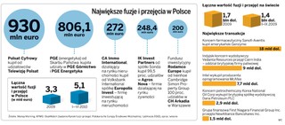 Polska liderem przejęć i fuzji w Europie Środkowo-Wschodniej