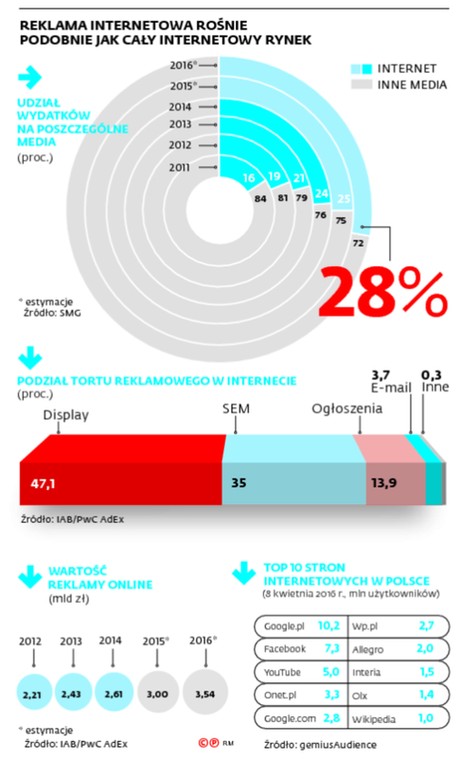 REKLAMA INTERNETOWA ROŚNIE PODOBNIE JAK CAŁY INTERNETOWY RYNEK