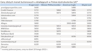 Monety bulionowe: do zarabiania, a nie do kolekcjonowania