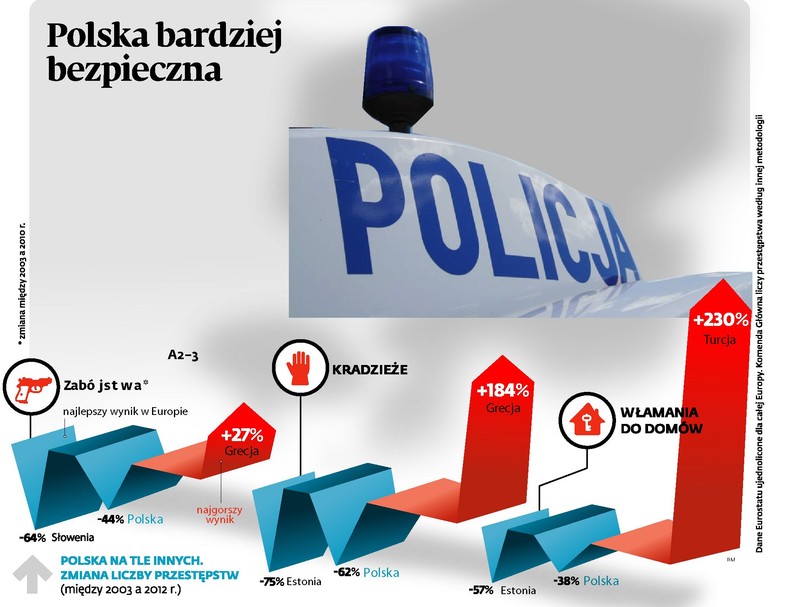 Polska bardziej bezpieczna