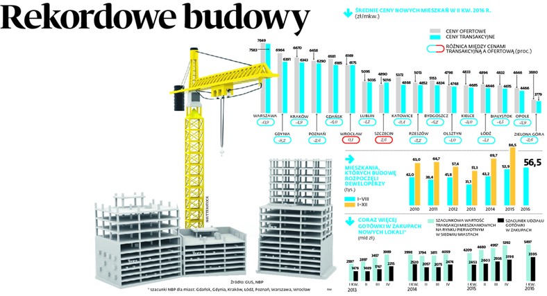 Rekordowe budowy