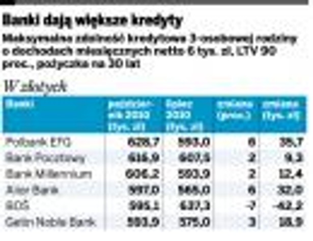 Banki dają większe kredyty
