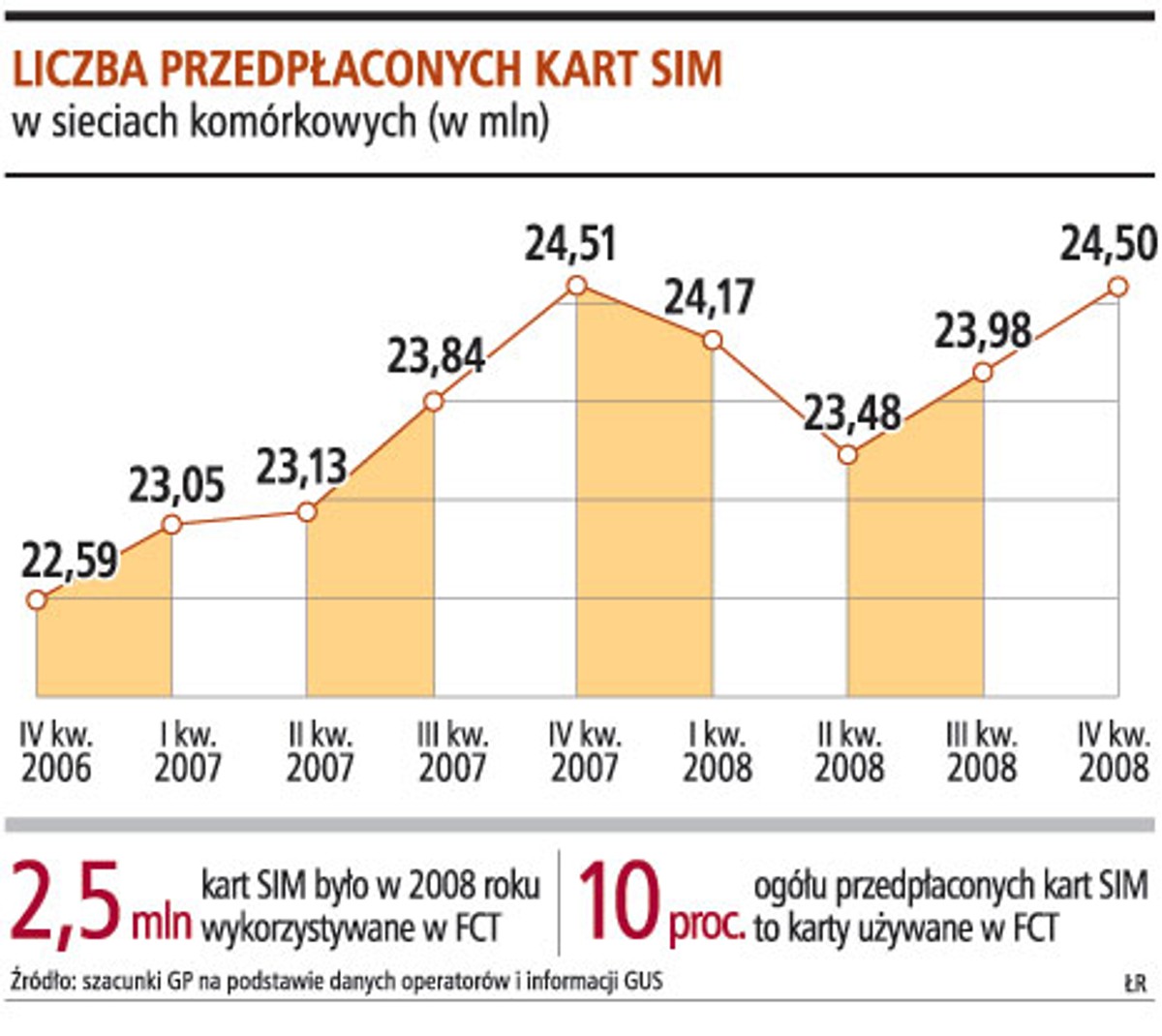 Liczba przepłaconych kart SIM