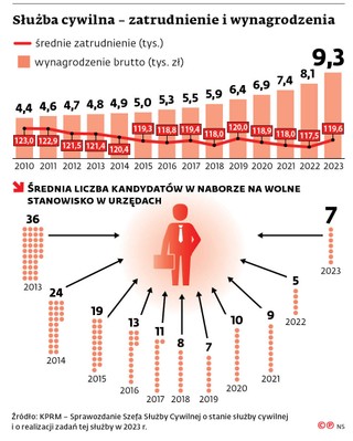 Służba cywilna - zatrudnienie i wynagrodzenia