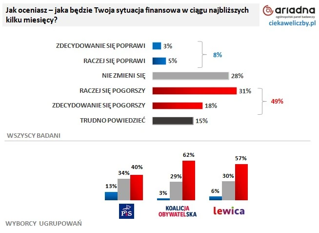 Ocena sytuacji finansowej w ciągu kolejnych miesięcy