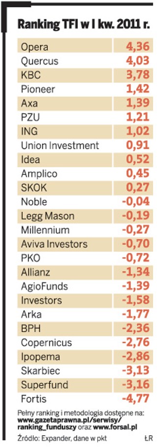 Ranking TFI: W Operze zarobisz najwięcej