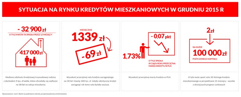 Sytuacja na rynku kredytów mieszkaniowych w grudniu 2015 roku