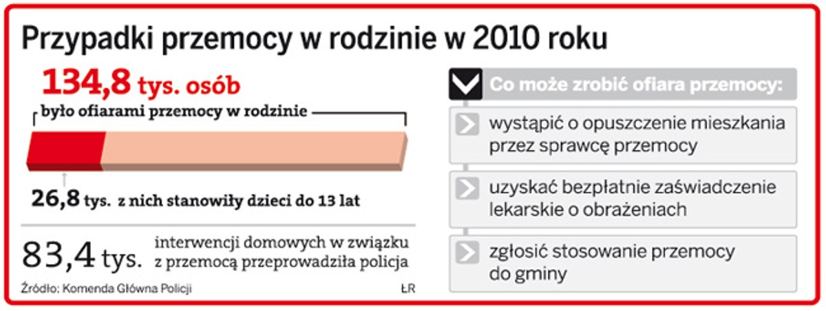Przypadki przemocy w rodzinie w 2010 roku
