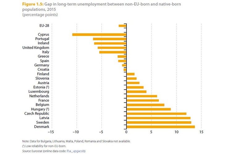 Długotrwałe bezrobocie to problem ponad połowy bezrobotnych w UE, którzy nie urodzili się na terenie Wspólnoty. W 2015 r. dłużej niż rok bez pracy pozostawało 51,2 proc. wszystkich bezrobotnych w UE. 
<br>
W dziewięciu krajach udział długotrwałego bezrobocia wśród osób w wieku 20-64 lata był niższy w grupie osób urodzonych poza UE niż wśród ludności urodzonych w danym kraju. Zdecydowanie największą różnicę wydać było na Cyprze, gdzie odsetek długotrwałego bezrobocia wśród osób urodzonych poza UE był o 11 pp niższy niż w przypadku rodowitych Cypryjczyków.
<br>
Na drugim krańcu skali znalazła się Dania, gdzie odsetek obcokrajowców pozostających bez zatrudnienia dłużej niż rok był o (14 pp) wyższy niż w przypadku rodowitych Duńczyków.