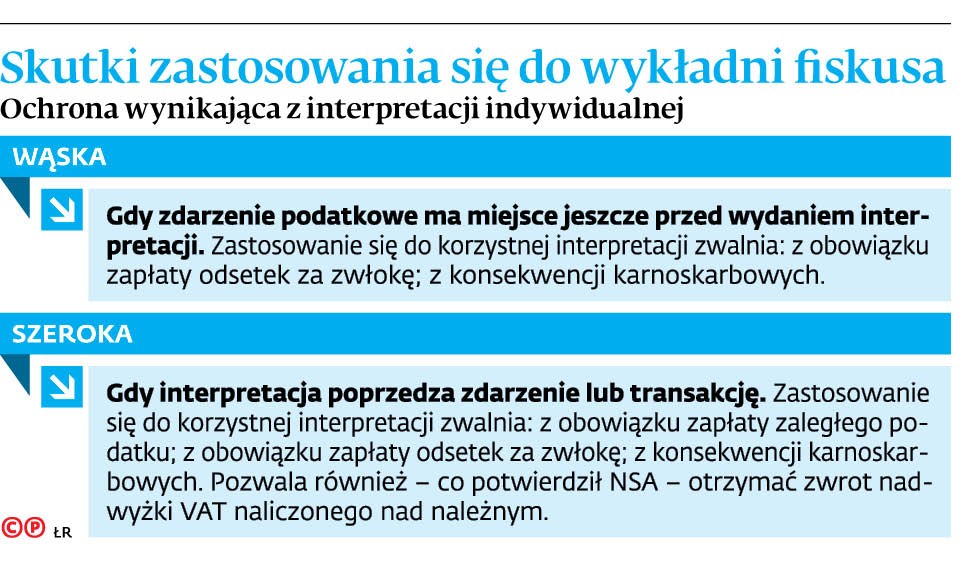 Skutki zastosowania się do wykładni fiskusa