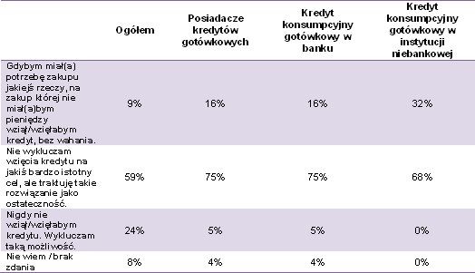 Źródło: Audyt Bankowości Detalicznej TNS Polska