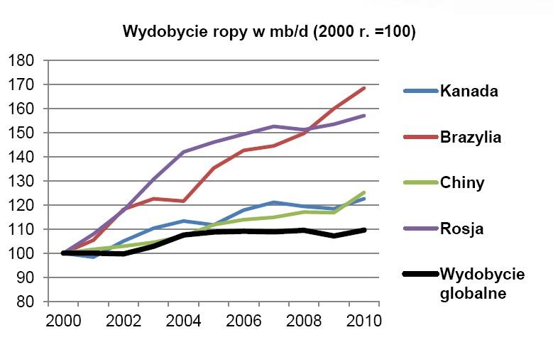 Wydobycie ropy w latach 2000-2010