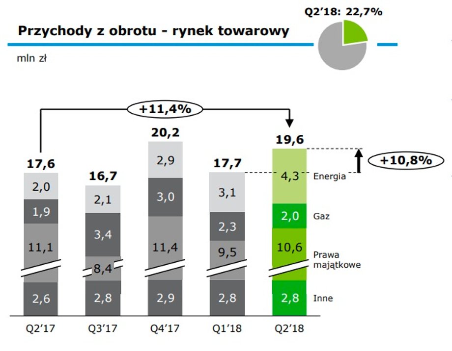 Struktura przychodów TGE w 1Q 2018 r.