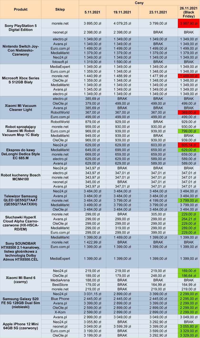 Tabela przedstawiająca zmiany cenowe na Black Friday