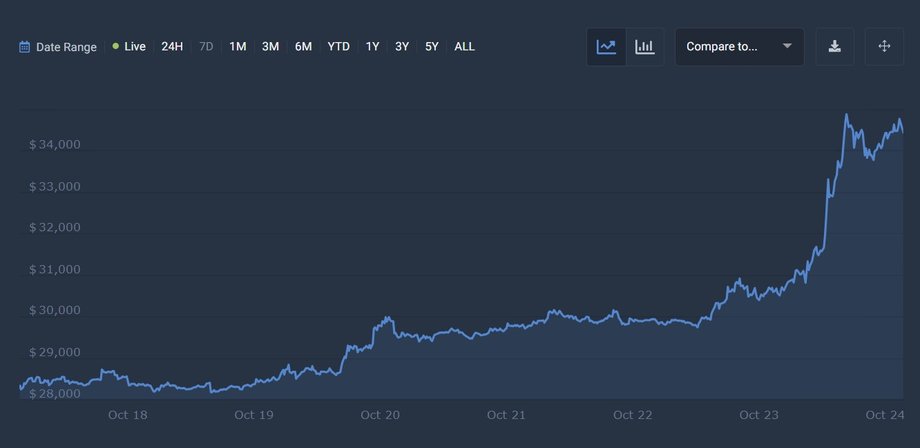 Tak zmienia się cena BTC w ostatnich 7 dniach