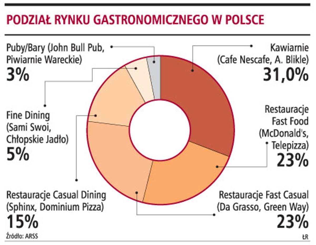 Podział rynku gastronomicznego w Polsce