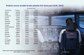 Ile zarabia pilot samolotu pasażerskiego? W tych krajach najwięcej [ZESTAWIENIE]