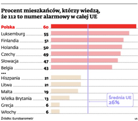 Procent mieszkańców, którzy wiedzą, że 112 to numer alarmowy w całej UE