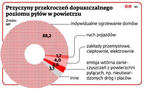 Przyczyny przekroczeń dopuszczalnego poziomu pyłów w powietrzu