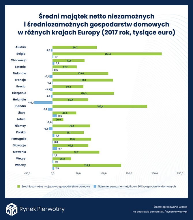 Średni majątek netto niezamożnych i średniozamożnych gospodarstw domowych