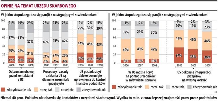 Opinie na temat urzędu skarbowego