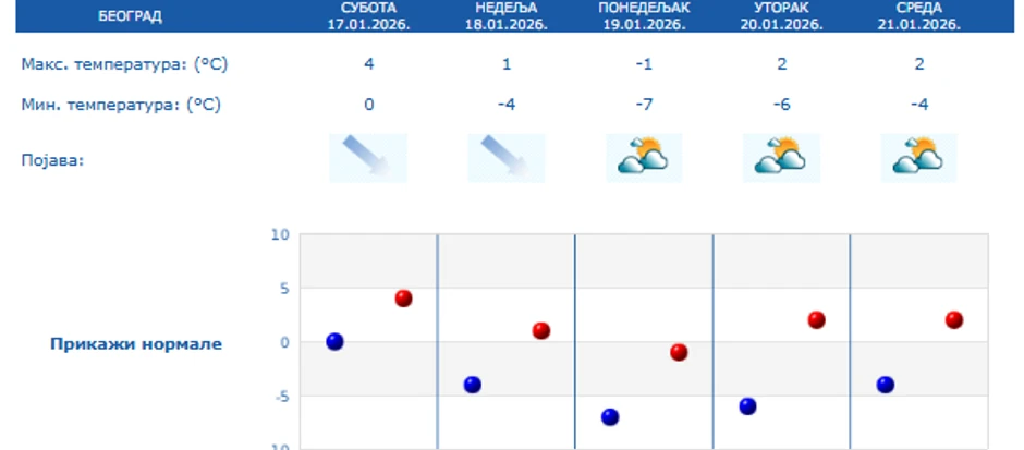 Petodnevna prognzoa za Beograd