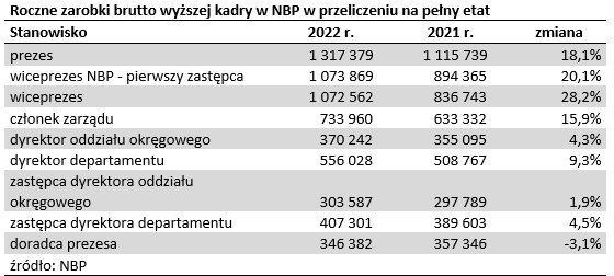 Roczne zarobki brutto wyższej kadry w NBP w przeliczeniu na pełny etat